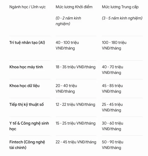 hoi-dap-hoc-nganh-gi-de-xin-viec-luong-cao-nam-2026-m19